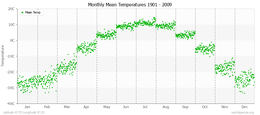 Monthly Mean Temperatures 1901 - 2009 (Metric) Latitude 47.75 Longitude 97.25