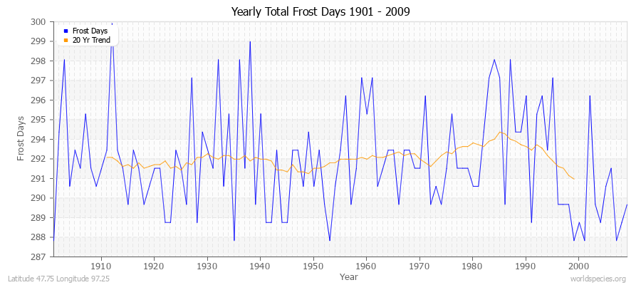 Yearly Total Frost Days 1901 - 2009 Latitude 47.75 Longitude 97.25