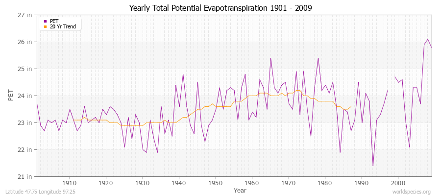 Yearly Total Potential Evapotranspiration 1901 - 2009 (English) Latitude 47.75 Longitude 97.25