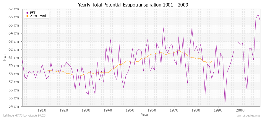 Yearly Total Potential Evapotranspiration 1901 - 2009 (Metric) Latitude 47.75 Longitude 97.25