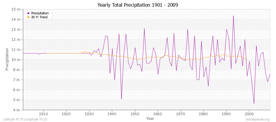 Yearly Total Precipitation 1901 - 2009 (English) Latitude 47.75 Longitude 97.25