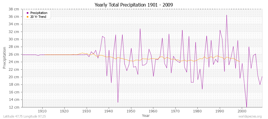 Yearly Total Precipitation 1901 - 2009 (Metric) Latitude 47.75 Longitude 97.25