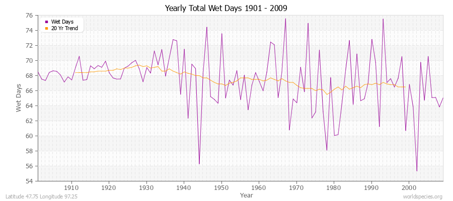 Yearly Total Wet Days 1901 - 2009 Latitude 47.75 Longitude 97.25