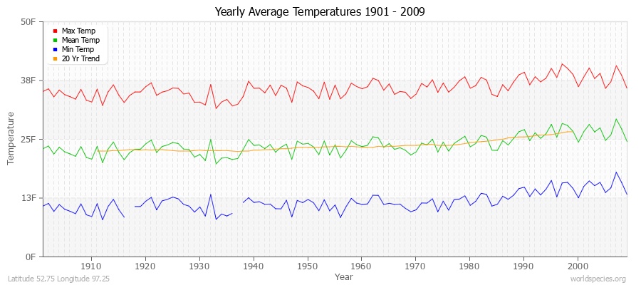 Yearly Average Temperatures 2010 - 2009 (English) Latitude 52.75 Longitude 97.25