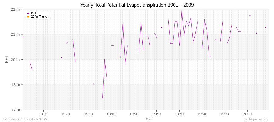 Yearly Total Potential Evapotranspiration 1901 - 2009 (English) Latitude 52.75 Longitude 97.25