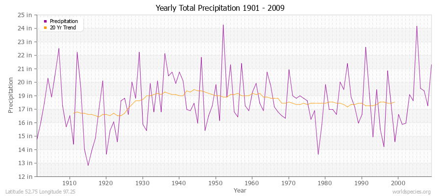 Yearly Total Precipitation 1901 - 2009 (English) Latitude 52.75 Longitude 97.25