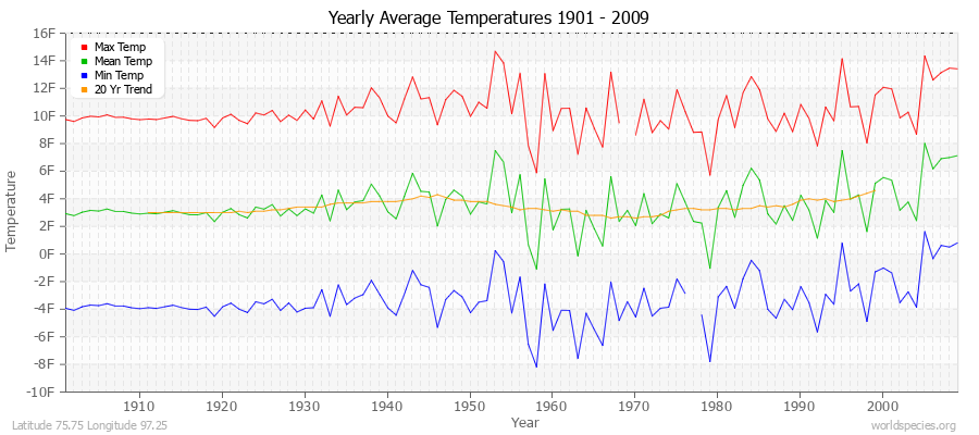 Yearly Average Temperatures 2010 - 2009 (English) Latitude 75.75 Longitude 97.25