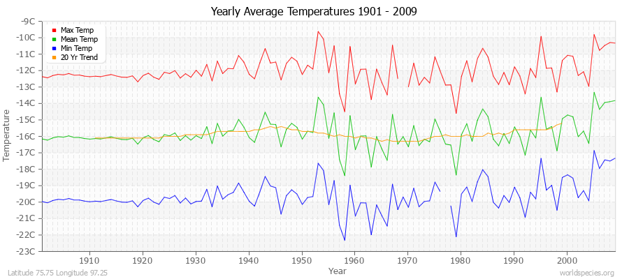 Yearly Average Temperatures 2010 - 2009 (Metric) Latitude 75.75 Longitude 97.25