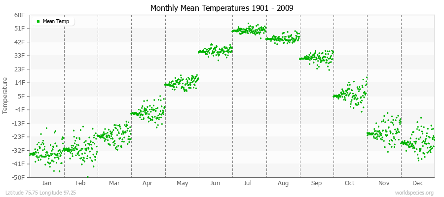 Monthly Mean Temperatures 1901 - 2009 (English) Latitude 75.75 Longitude 97.25