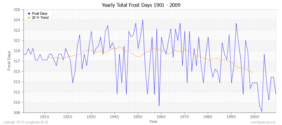 Yearly Total Frost Days 1901 - 2009 Latitude 75.75 Longitude 97.25