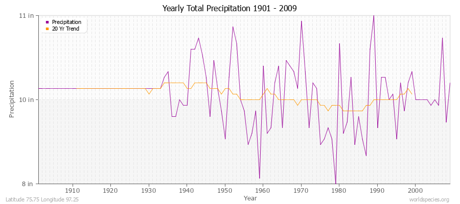 Yearly Total Precipitation 1901 - 2009 (English) Latitude 75.75 Longitude 97.25