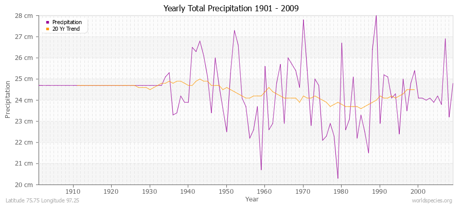 Yearly Total Precipitation 1901 - 2009 (Metric) Latitude 75.75 Longitude 97.25