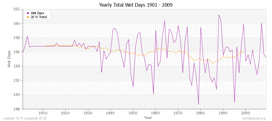 Yearly Total Wet Days 1901 - 2009 Latitude 75.75 Longitude 97.25