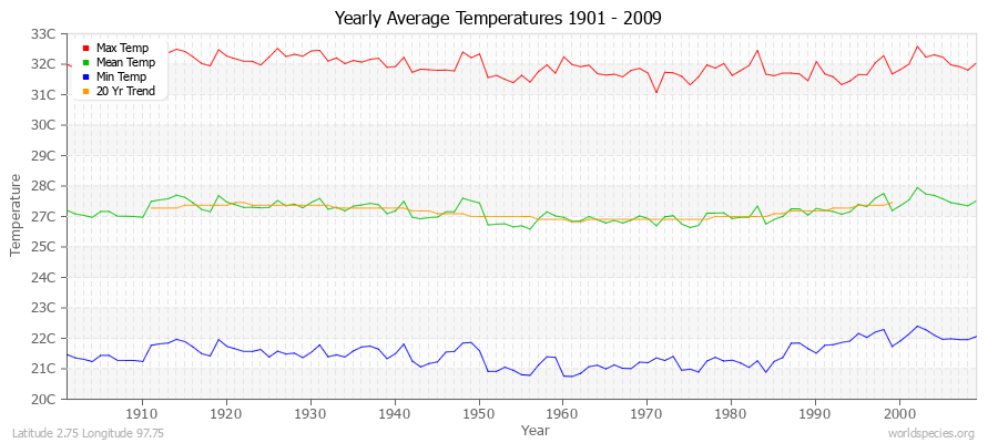 Yearly Average Temperatures 2010 - 2009 (Metric) Latitude 2.75 Longitude 97.75