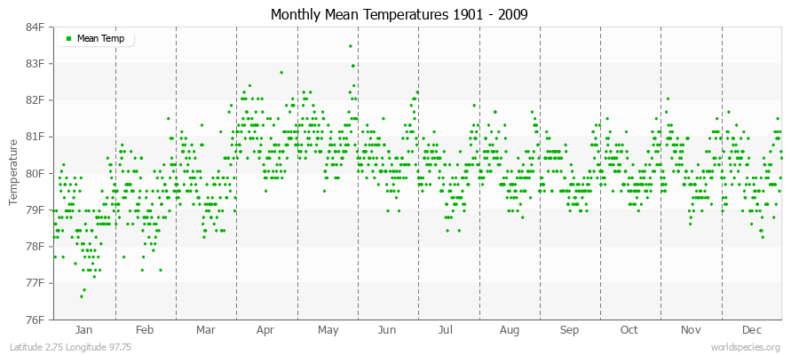 Monthly Mean Temperatures 1901 - 2009 (English) Latitude 2.75 Longitude 97.75