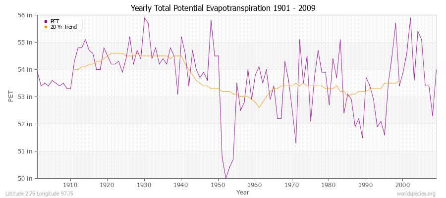 Yearly Total Potential Evapotranspiration 1901 - 2009 (English) Latitude 2.75 Longitude 97.75