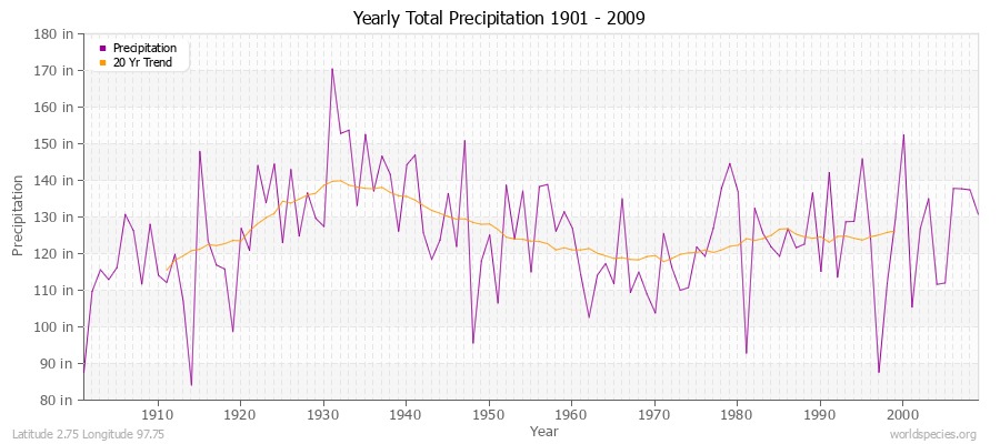 Yearly Total Precipitation 1901 - 2009 (English) Latitude 2.75 Longitude 97.75