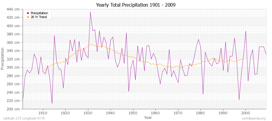 Yearly Total Precipitation 1901 - 2009 (Metric) Latitude 2.75 Longitude 97.75