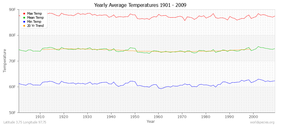 Yearly Average Temperatures 2010 - 2009 (English) Latitude 3.75 Longitude 97.75