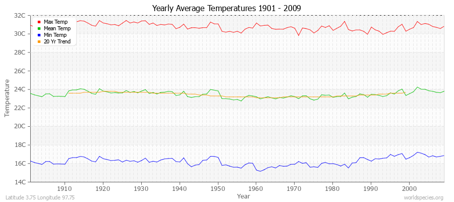 Yearly Average Temperatures 2010 - 2009 (Metric) Latitude 3.75 Longitude 97.75