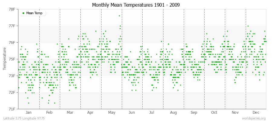 Monthly Mean Temperatures 1901 - 2009 (English) Latitude 3.75 Longitude 97.75