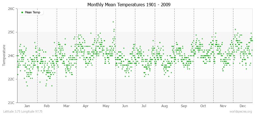 Monthly Mean Temperatures 1901 - 2009 (Metric) Latitude 3.75 Longitude 97.75