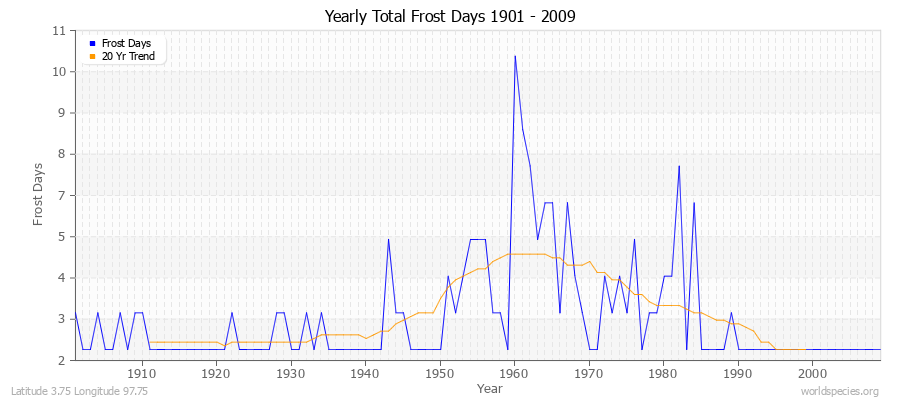 Yearly Total Frost Days 1901 - 2009 Latitude 3.75 Longitude 97.75