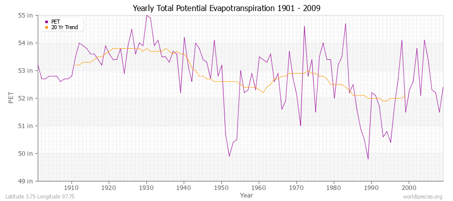 Yearly Total Potential Evapotranspiration 1901 - 2009 (English) Latitude 3.75 Longitude 97.75