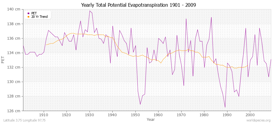 Yearly Total Potential Evapotranspiration 1901 - 2009 (Metric) Latitude 3.75 Longitude 97.75