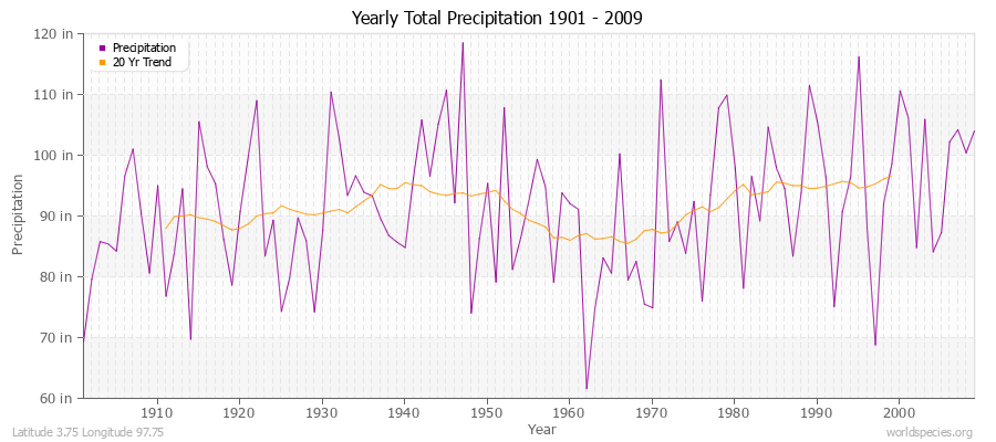 Yearly Total Precipitation 1901 - 2009 (English) Latitude 3.75 Longitude 97.75