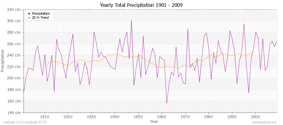 Yearly Total Precipitation 1901 - 2009 (Metric) Latitude 3.75 Longitude 97.75