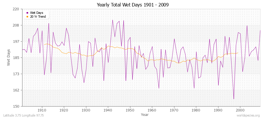 Yearly Total Wet Days 1901 - 2009 Latitude 3.75 Longitude 97.75