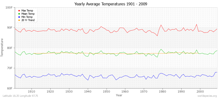Yearly Average Temperatures 2010 - 2009 (English) Latitude 18.25 Longitude 97.75