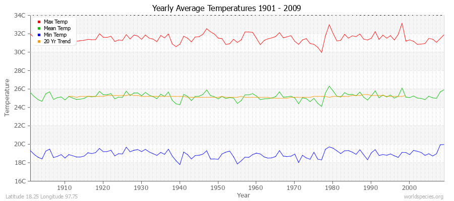 Yearly Average Temperatures 2010 - 2009 (Metric) Latitude 18.25 Longitude 97.75