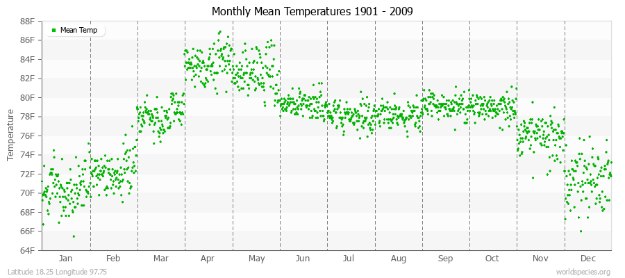 Monthly Mean Temperatures 1901 - 2009 (English) Latitude 18.25 Longitude 97.75