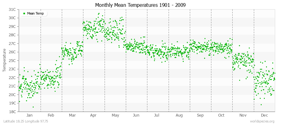Monthly Mean Temperatures 1901 - 2009 (Metric) Latitude 18.25 Longitude 97.75