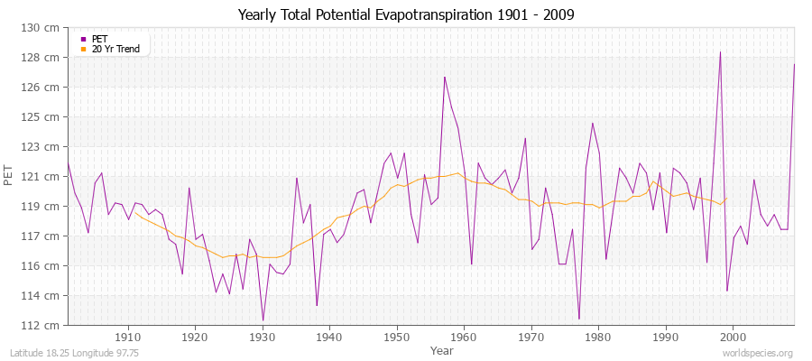 Yearly Total Potential Evapotranspiration 1901 - 2009 (Metric) Latitude 18.25 Longitude 97.75