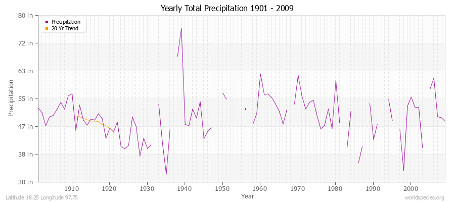 Yearly Total Precipitation 1901 - 2009 (English) Latitude 18.25 Longitude 97.75
