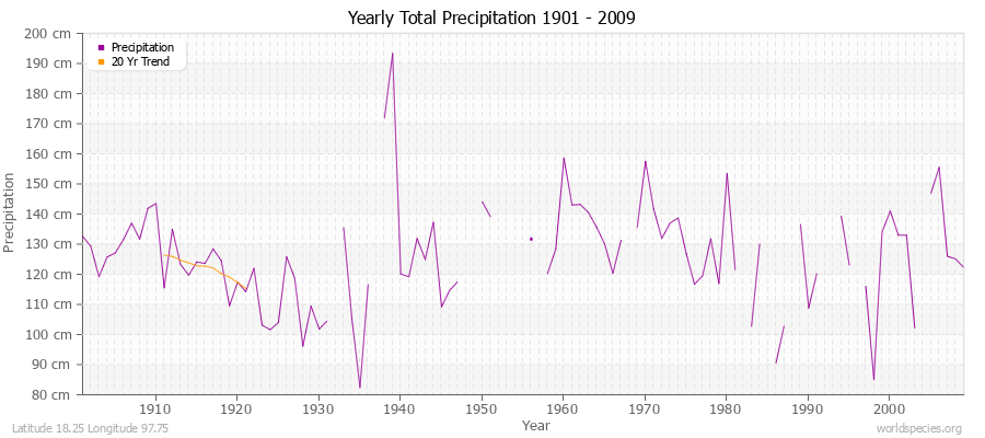 Yearly Total Precipitation 1901 - 2009 (Metric) Latitude 18.25 Longitude 97.75