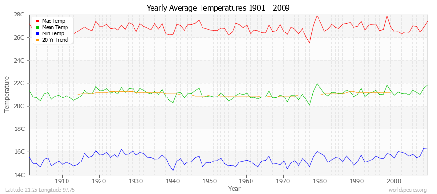 Yearly Average Temperatures 2010 - 2009 (Metric) Latitude 21.25 Longitude 97.75