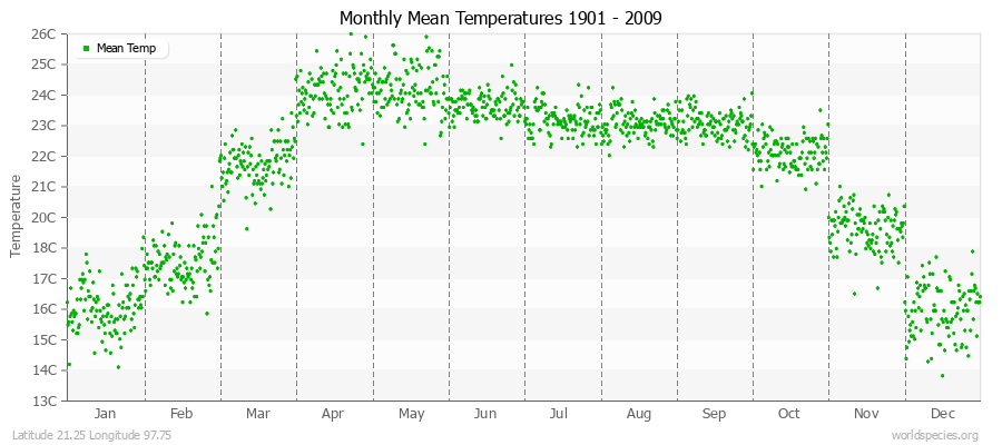 Monthly Mean Temperatures 1901 - 2009 (Metric) Latitude 21.25 Longitude 97.75