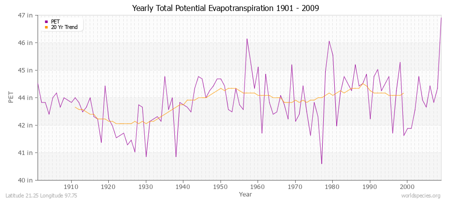 Yearly Total Potential Evapotranspiration 1901 - 2009 (English) Latitude 21.25 Longitude 97.75