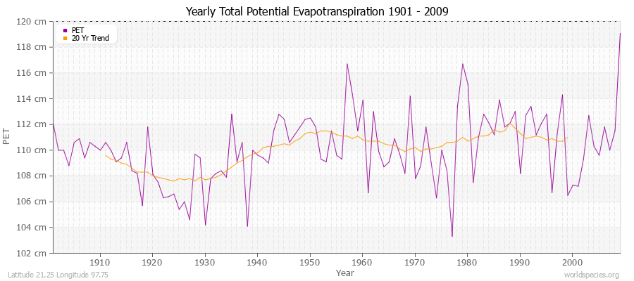 Yearly Total Potential Evapotranspiration 1901 - 2009 (Metric) Latitude 21.25 Longitude 97.75