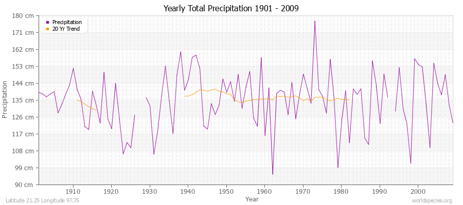Yearly Total Precipitation 1901 - 2009 (Metric) Latitude 21.25 Longitude 97.75