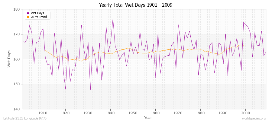 Yearly Total Wet Days 1901 - 2009 Latitude 21.25 Longitude 97.75