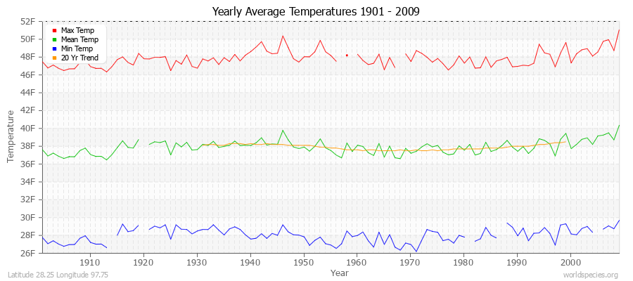 Yearly Average Temperatures 2010 - 2009 (English) Latitude 28.25 Longitude 97.75