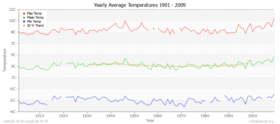 Yearly Average Temperatures 2010 - 2009 (Metric) Latitude 28.25 Longitude 97.75