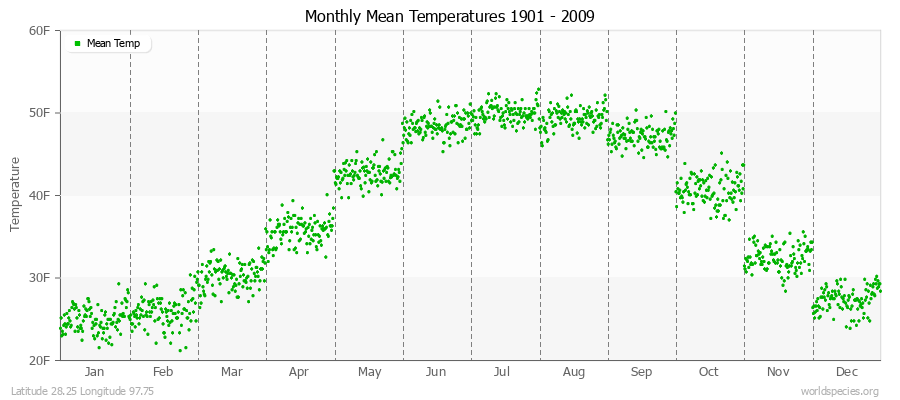Monthly Mean Temperatures 1901 - 2009 (English) Latitude 28.25 Longitude 97.75