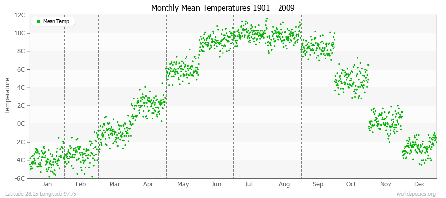 Monthly Mean Temperatures 1901 - 2009 (Metric) Latitude 28.25 Longitude 97.75