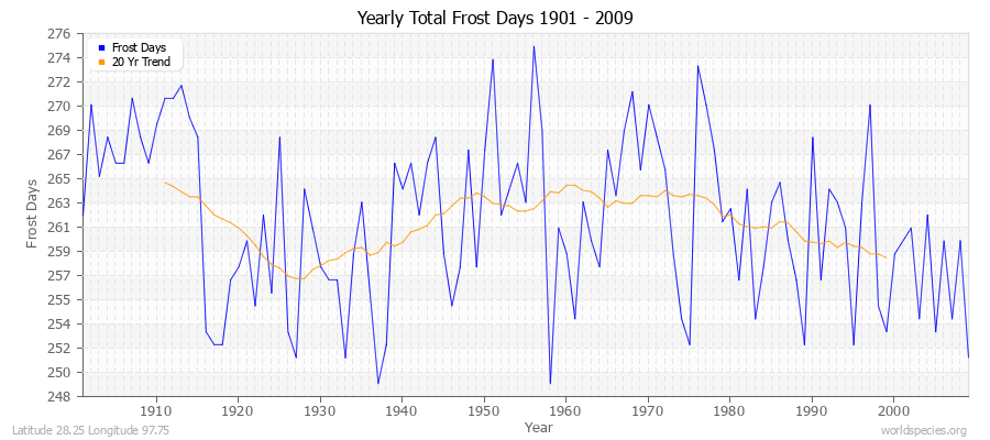 Yearly Total Frost Days 1901 - 2009 Latitude 28.25 Longitude 97.75